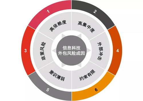銀保機構IT外包風險頻發，監管定調分級管理金融知識流程外包